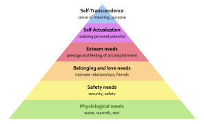 Maslow Hierarchy of Needs